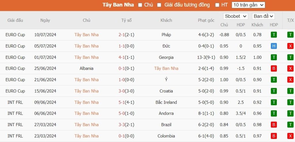 Kèo thẻ phạt ngon ăn Tây Ban Nha vs Anh, 2h ngày 15/07 - Ảnh 1