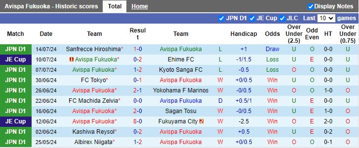 Nhận định Avispa Fukuoka vs Tokyo Verdy, 17h00 ngày 20/7 - Ảnh 1