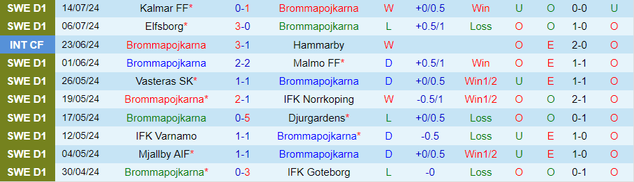 Nhận định Brommapojkarna vs Hammarby, 22h30 ngày 20/7 - Ảnh 2