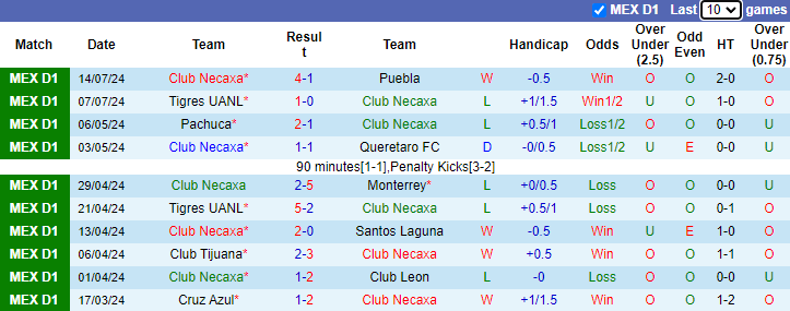 Nhận định Club Necaxa vs Monterrey, 8h ngày 18/7 - Ảnh 1