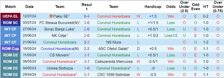 Nhận định Corvinul Hunedoara vs Paksi SE, 1h00 ngày 19/7 - Ảnh 1