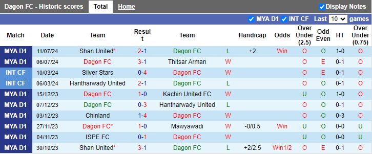 Nhận định Dagon vs ISPE, 16h30 ngày 19/7 - Ảnh 1