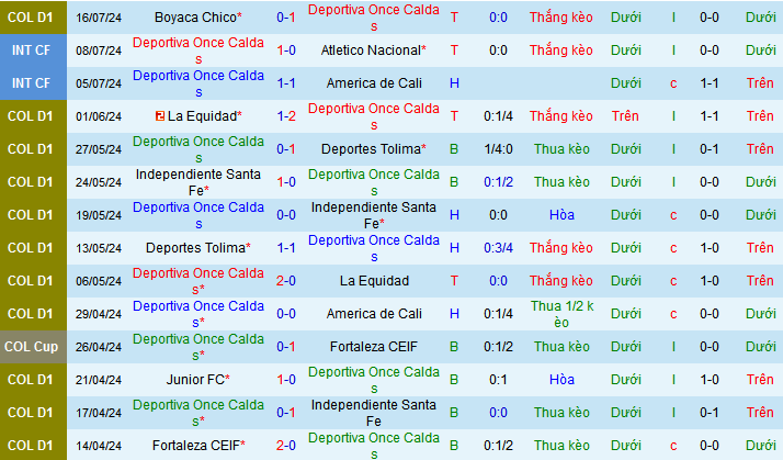 Nhận định Deportiva Once Caldas vs Rionegro Aguilas, 6h30 ngày 21/7 - Ảnh 1