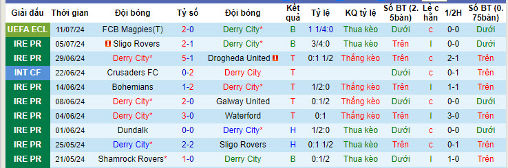 Nhận định Derry City vs FCB Magpies, 1h45 ngày 19/7 - Ảnh 1