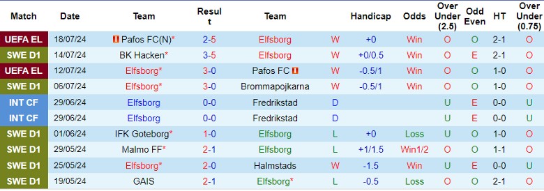 Nhận định Elfsborg vs Mjallby AIF, 21h30 ngày 21/7 - Ảnh 1