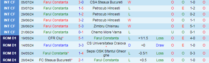 Nhận định Farul Constanta vs Unirea Slobozia, 22h30 ngày 12/7 - Ảnh 1