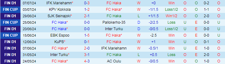 Nhận định FC Haka vs Ilves Tampere, 23h00 ngày 15/7 - Ảnh 1