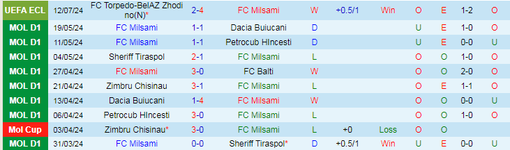 Nhận định FC Milsami vs FC Torpedo-BelAZ Zhodino, 23h00 ngày 18/7 - Ảnh 1