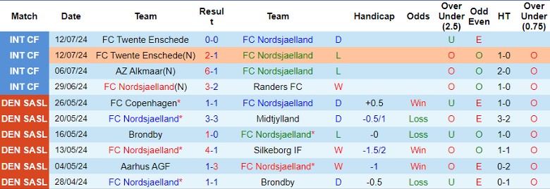 Nhận định FC Nordsjaelland vs Aalborg BK, 2h00 ngày 20/7 - Ảnh 1