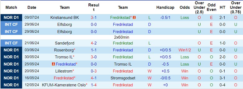 Nhận định Fredrikstad vs Molde, 22h00 ngày 13/7 - Ảnh 1