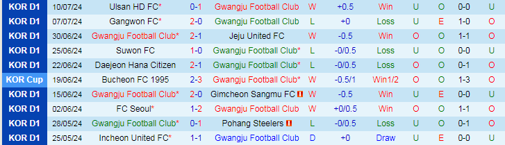 Nhận định Gwangju Football Club vs Incheon United FC, 17h00 ngày 14/7 - Ảnh 1