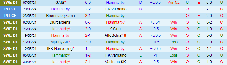 Nhận định Hammarby vs IFK Goteborg, 0h00 ngày 16/7 - Ảnh 1