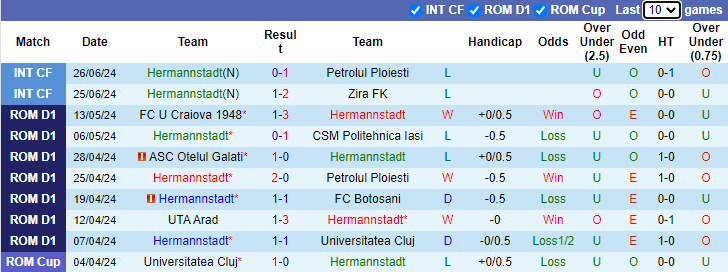 Nhận định Hermannstadt vs CS Universitatea Craiova, 1h30 ngày 13/7 - Ảnh 1