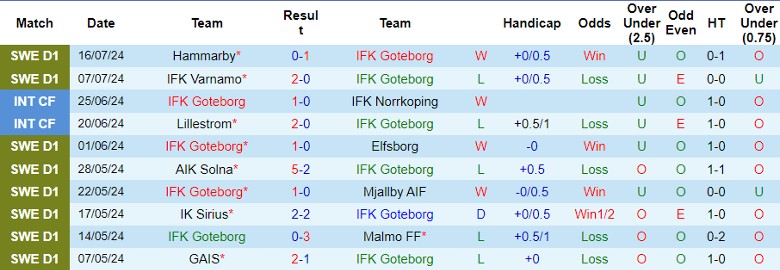 Nhận định IFK Goteborg vs Vasteras SK, 21h30 ngày 21/7 - Ảnh 1