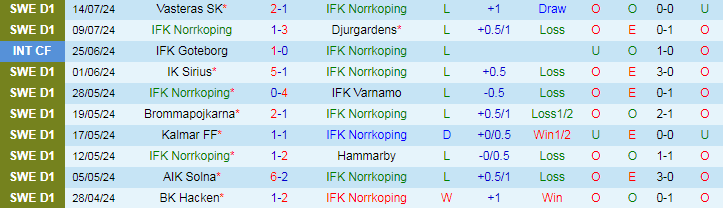 Nhận định IFK Norrkoping vs Halmstads, 19h00 ngày 21/7 - Ảnh 1