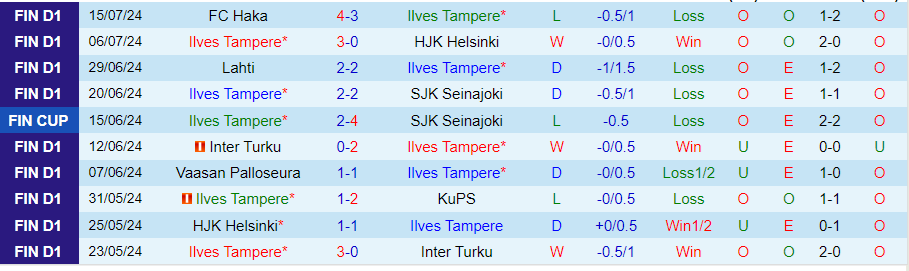 Nhận định Ilves Tampere vs VPS, 21h00 ngày 21/7 - Ảnh 2