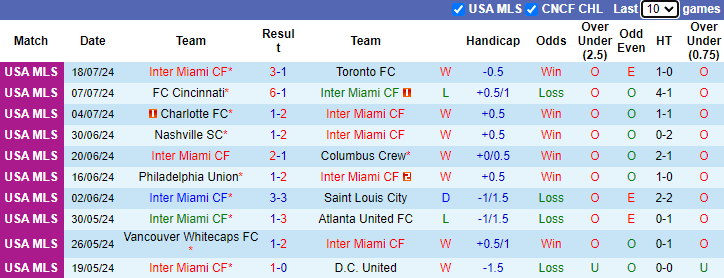 Nhận định Inter Miami vs Chicago Fire, 6h30 ngày 21/7 - Ảnh 1