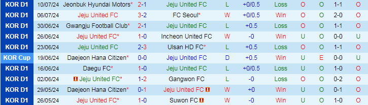 Nhận định Jeju United FC vs Pohang Steelers, 17h30 ngày 13/7 - Ảnh 1