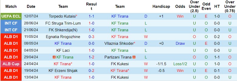 Nhận định KF Tirana vs Torpedo Kutaisi, 1h00 ngày 19/7 - Ảnh 1