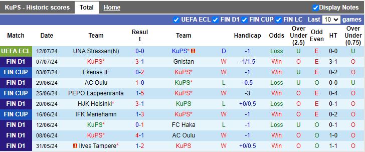 Nhận định KuPS vs UNA Strassen, 22h00 ngày 18/7 - Ảnh 1