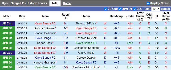 Nhận định Kyoto Sanga vs Urawa Red Diamonds, 16h30 ngày 14/7 - Ảnh 1