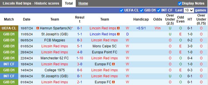 Nhận định Lincoln Red Imps vs Hamrun Spartans, 23h00 ngày 16/7 - Ảnh 1