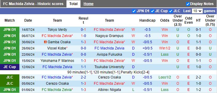 Nhận định Machida Zelvia vs Yokohama F Marinos, 16h00 ngày 20/7 - Ảnh 1