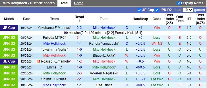 Nhận định Mito Hollyhock vs Yokohama FC, 16h00 ngày 14/7 - Ảnh 1