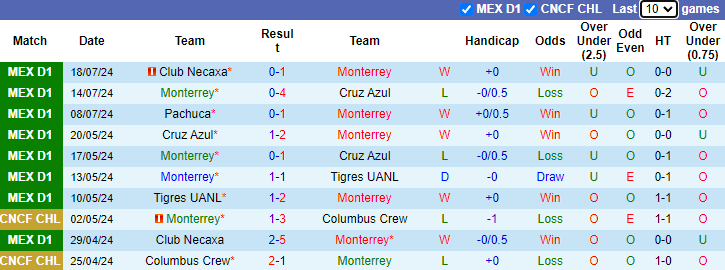 Nhận định Monterrey vs Queretaro, 8h ngày 21/7 - Ảnh 1