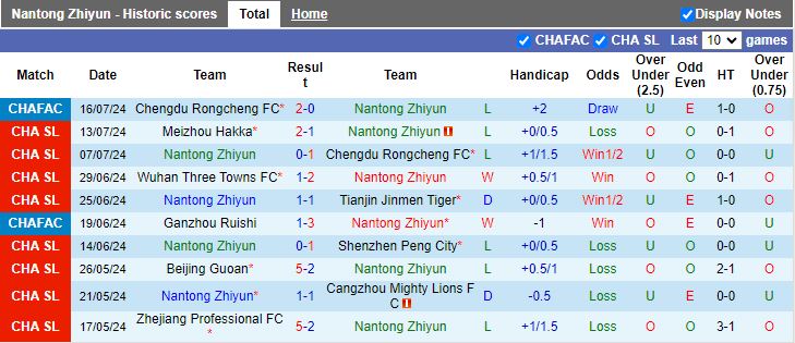 Nhận định Nantong Zhiyun vs Shandong Taishan, 18h00 ngày 21/7 - Ảnh 1