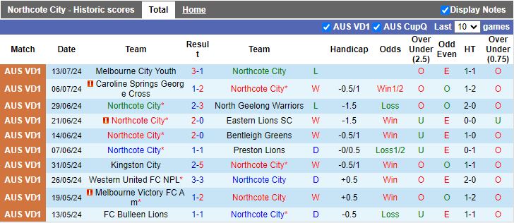 Nhận định Northcote City vs Werribee City, 17h30 ngày 19/7 - Ảnh 1