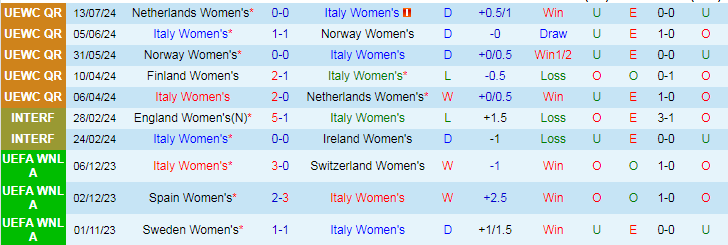 Nhận định Nữ Italia vs Nữ Phần Lan, 0h00 ngày 17/7 - Ảnh 1