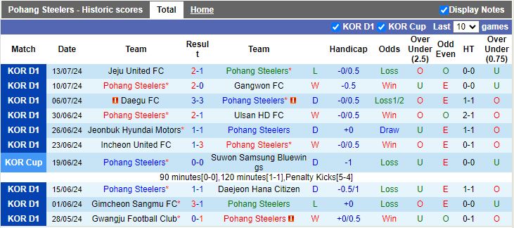 Nhận định Pohang Steelers vs FC Seoul, 17h00 ngày 17/7 - Ảnh 1