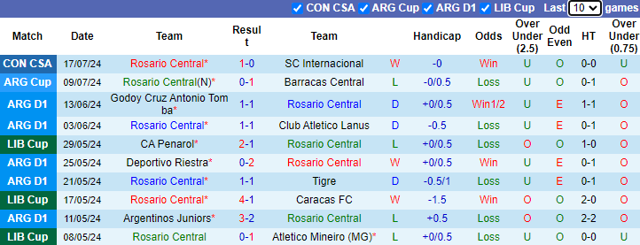 Nhận định Rosario Central vs Sarmiento Junin, 7h ngày 20/7 - Ảnh 1