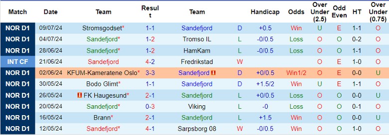 Nhận định Sandefjord vs Bodo Glimt, 22h00 ngày 13/7 - Ảnh 1