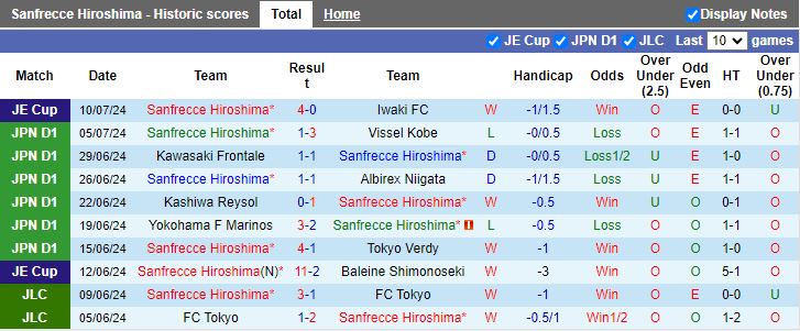 Nhận định Sanfrecce Hiroshima vs Avispa Fukuoka, 16h30 ngày 14/7 - Ảnh 1