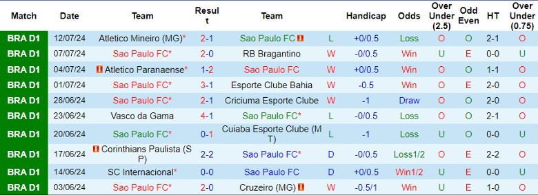 Nhận định Sao Paulo FC vs Gremio, 6h00 ngày 18/7 - Ảnh 1