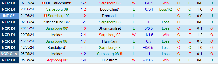 Nhận định Sarpsborg vs Rosenborg, 00h00 ngày 13/7 - Ảnh 2