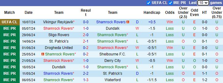 Nhận định Shamrock Rovers vs Vikingur Reykjavik, 2h ngày 17/7 - Ảnh 1