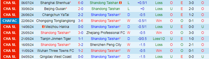 Nhận định Shandong Taishan vs Qingdao Hainiu, 18h35 ngày 13/7 - Ảnh 1