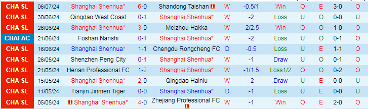 Nhận định Shanghai Shenhua vs Changchun YaTai, 19h00 ngày 13/7 - Ảnh 1