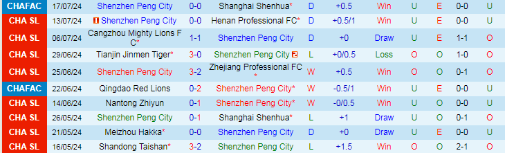 Nhận định Shenzhen Peng City vs Changchun YaTai, 18h35 ngày 21/7 - Ảnh 1