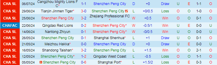 Nhận định Shenzhen Peng City vs Henan Professional FC, 19h00 ngày 13/7 - Ảnh 1