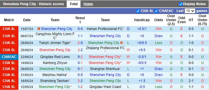 Nhận định Shenzhen Peng City vs Shanghai Shenhua, 19h00 ngày 17/7 - Ảnh 1