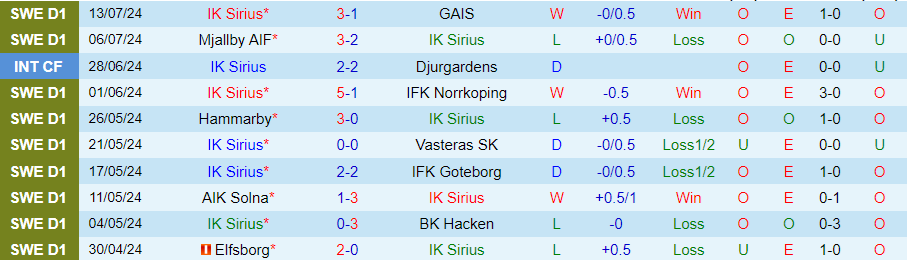 Nhận định Sirius vs Malmo, 00h00 ngày 20/7 - Ảnh 2