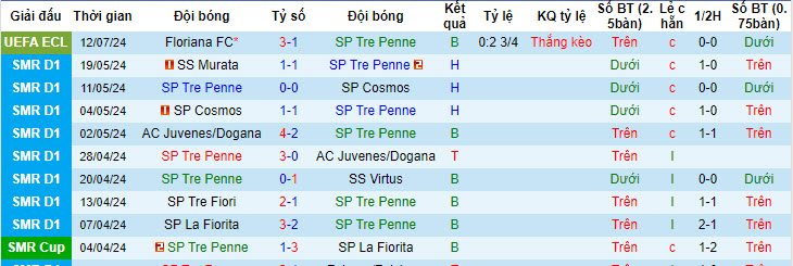 Nhận định SP Tre Penne vs Floriana FC, 1h45 ngày 19/7 - Ảnh 1