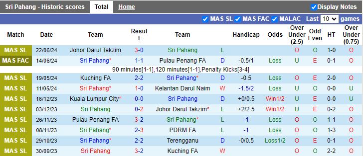 Nhận định Sri Pahang vs Negeri Sembilan, 16h30 ngày 13/7 - Ảnh 1