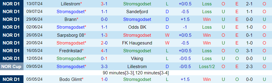 Nhận định Stromsgodset vs Tromso, 19h30 ngày 21/7 - Ảnh 2