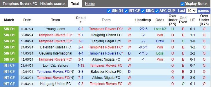 Nhận định Tampines Rovers vs DPMM, 17h00 ngày 13/7 - Ảnh 1