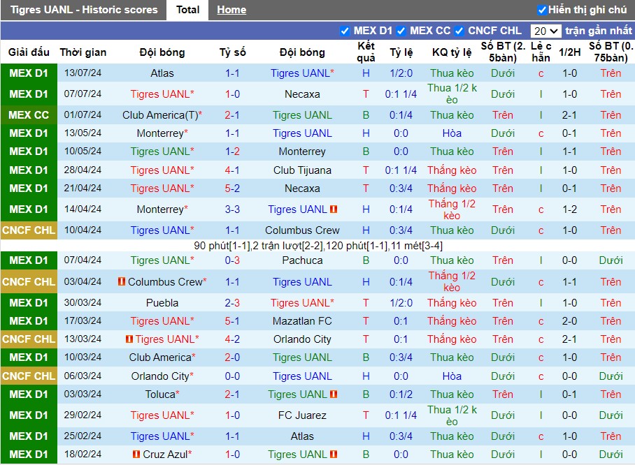Nhận định Tigres UANL vs Club America, 10h00 ngày 18/07 - Ảnh 1